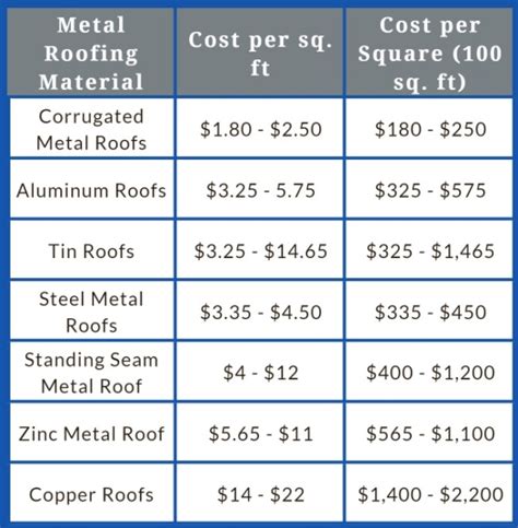 average cost of a metal roof house|current metal roofing prices.